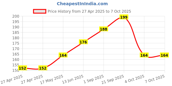 industrybuying.com MOLEX Pin Headers CONNECTOR, HEADER, 6POS, 1ROW, 2.5MM 22-05-7065 (Pack of 5) molex Price History Graph from 27 Apr 2025 to 6 Oct 2025