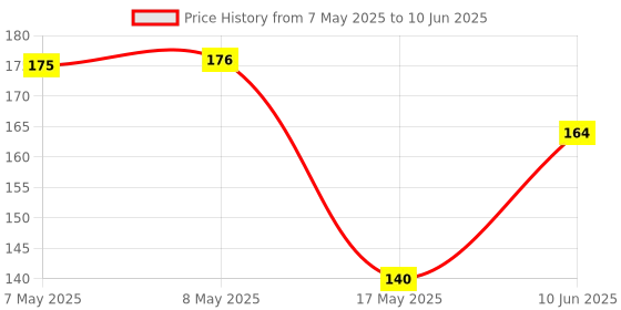 industrybuying.com MOLEX Pin Headers CONNECTOR, HEADER, 6POS, 1ROW, 2.5MM 22-11-1061 molex Price History Graph from 7 May 2025 to 10 Jun 2025