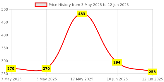 industrybuying.com MOLEX Pin Headers CONNECTOR, HEADER, 6POS, 1ROW, 2.5MM 22035065 (Pack of 10) molex Price History Graph from 3 May 2025 to 12 Jun 2025