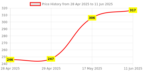 industrybuying.com MOLEX Pin Headers CONNECTOR, HEADER, 6POS, 1ROW, 2.5MM 53375-0610 (Pack of 5) molex Price History Graph from 28 Apr 2025 to 11 Jun 2025