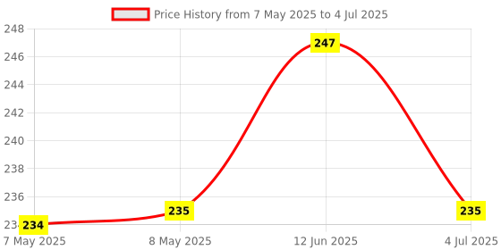 industrybuying.com MOLEX Pin Headers CONNECTOR, HEADER, 6POS, 1ROW, 2.5MM 53426-0610 (Pack of 5) molex Price History Graph from 7 May 2025 to 4 Jul 2025