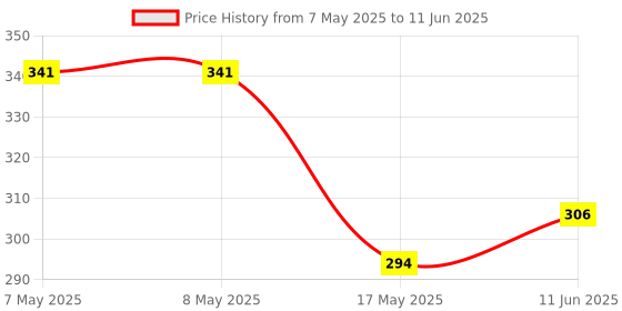 industrybuying.com MOLEX Pin Headers CONNECTOR, HEADER, 6POS, 1ROW, 2.5MM 53517-0630 (Pack of 5) molex Price History Graph from 7 May 2025 to 11 Jun 2025