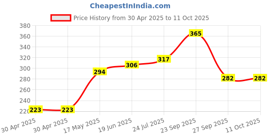 industrybuying.com MOLEX Pin Headers CONNECTOR, HEADER, 6POS, 1ROW, 2.5MM 99-99-0990 (Pack of 10) molex Price History Graph from 30 Apr 2025 to 10 Oct 2025
