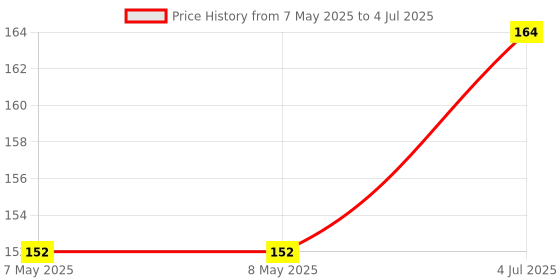 industrybuying.com MOLEX Pin Headers CONNECTOR, HEADER, 6POS, 1ROW, 2MM 502352-0600 molex Price History Graph from 7 May 2025 to 4 Jul 2025