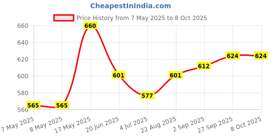 industrybuying.com MOLEX Pin Headers CONNECTOR, HEADER, 6POS, 1ROW, 2MM 505575-0671 (Pack of 5) molex Price History Graph from 7 May 2025 to 7 Oct 2025