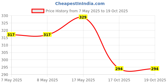industrybuying.com MOLEX Pin Headers CONNECTOR, HEADER, 6POS, 1ROW, 2MM 55932-0610 (Pack of 5) molex Price History Graph from 7 May 2025 to 19 Oct 2025