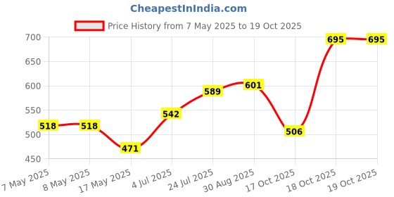 industrybuying.com MOLEX Pin Headers CONNECTOR, HEADER, 6POS, 1ROW, 2MM 560020-0620 (Pack of 5) molex Price History Graph from 7 May 2025 to 18 Oct 2025