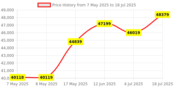 industrybuying.com MOLEX Pin Headers CONNECTOR, HEADER, 6POS, 1ROW, 2MM 560020-0620 (Pack of 650) molex Price History Graph from 7 May 2025 to 18 Jul 2025
