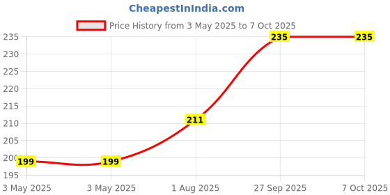 industrybuying.com MOLEX Pin Headers CONNECTOR, HEADER, 6POS, 1ROW, 2MM 560020-0630 molex Price History Graph from 3 May 2025 to 6 Oct 2025