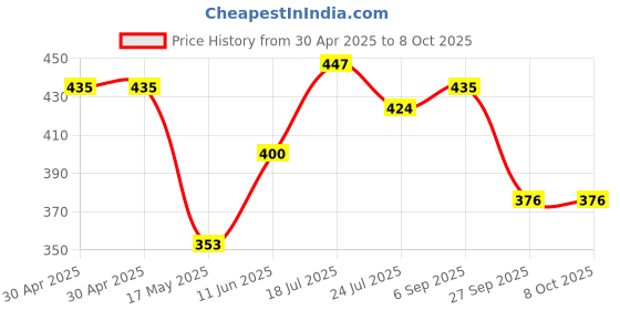 industrybuying.com MOLEX Pin Headers CONNECTOR, HEADER, 6POS, 1ROW, 3.96MM 171813-0006 (Pack of 5) molex Price History Graph from 30 Apr 2025 to 8 Oct 2025
