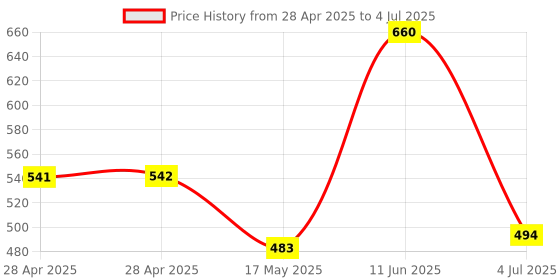 industrybuying.com MOLEX Pin Headers CONNECTOR, HEADER, 6POS, 1ROW, 3.96MM 26-20-2061 (Pack of 5) molex Price History Graph from 28 Apr 2025 to 4 Jul 2025