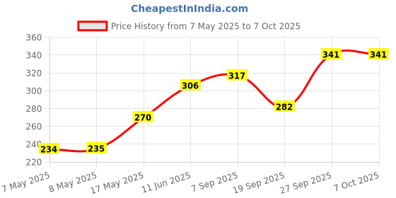 industrybuying.com MOLEX Pin Headers CONNECTOR, HEADER, 6POS, 1ROW, 3.96MM 26-60-4060 (Pack of 5) molex Price History Graph from 7 May 2025 to 7 Oct 2025