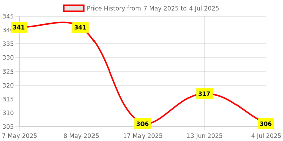 industrybuying.com MOLEX Pin Headers CONNECTOR, HEADER, 6POS, 1ROW, 3.96MM 26-60-5060 (Pack of 5) molex Price History Graph from 7 May 2025 to 4 Jul 2025