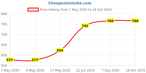 industrybuying.com MOLEX Pin Headers CONNECTOR, HEADER, 6POS, 1ROW, 3.96MM 26-61-4060 (Pack of 5) molex Price History Graph from 7 May 2025 to 19 Oct 2025