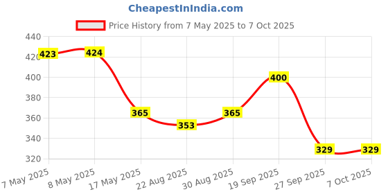 industrybuying.com MOLEX Pin Headers CONNECTOR, HEADER, 6POS, 1ROW, 3.96MM 26-64-4060.. (Pack of 5) molex Price History Graph from 7 May 2025 to 7 Oct 2025