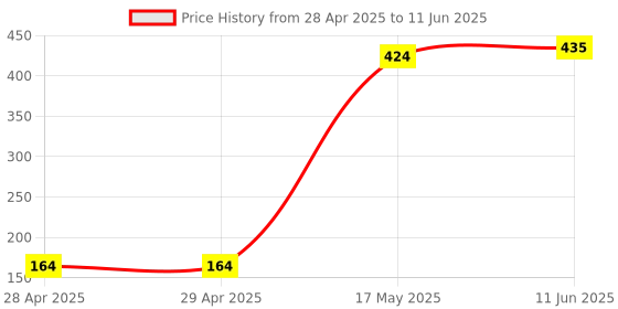 industrybuying.com MOLEX Pin Headers CONNECTOR, HEADER, 6POS, 1ROW, 3MM 43650-0609 molex Price History Graph from 28 Apr 2025 to 11 Jun 2025