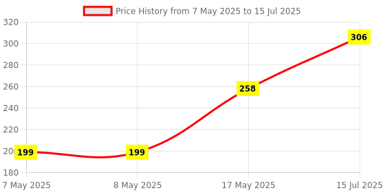 industrybuying.com MOLEX Pin Headers CONNECTOR, HEADER, 6POS, 1ROW, 3MM 43650-0612 molex Price History Graph from 7 May 2025 to 15 Jul 2025