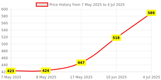 industrybuying.com MOLEX Pin Headers CONNECTOR, HEADER, 6POS, 1ROW, 3MM 43650-0615 (Pack of 5) molex Price History Graph from 7 May 2025 to 4 Jul 2025