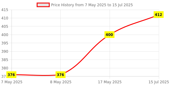 industrybuying.com MOLEX Pin Headers CONNECTOR, HEADER, 6POS, 1ROW, 5.08MM 10-08-1061 (Pack of 5) molex Price History Graph from 7 May 2025 to 15 Jul 2025