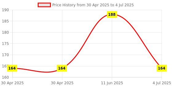 industrybuying.com MOLEX Pin Headers CONNECTOR, HEADER, 6POS, 1ROW, 5.08MM 10-32-1061 molex Price History Graph from 30 Apr 2025 to 4 Jul 2025