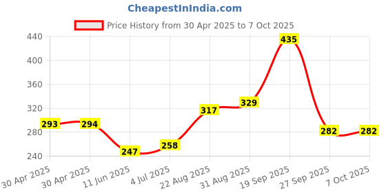 industrybuying.com MOLEX Pin Headers CONNECTOR, HEADER, 6POS, 2.54MM 70287-1001 (Pack of 5) molex Price History Graph from 30 Apr 2025 to 7 Oct 2025