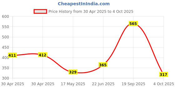 industrybuying.com MOLEX Pin Headers CONNECTOR, HEADER, 6POS, 2ROW, 2.54MM 15-91-3060 (Pack of 5) molex Price History Graph from 30 Apr 2025 to 4 Oct 2025