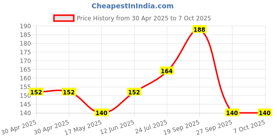 industrybuying.com MOLEX Pin Headers CONNECTOR, HEADER, 6POS, 2ROW, 2.54MM 87834-0619 molex Price History Graph from 30 Apr 2025 to 7 Oct 2025