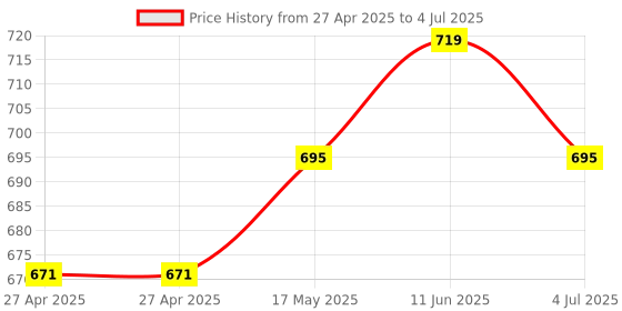 industrybuying.com MOLEX Pin Headers CONNECTOR, HEADER, 6POS, 2ROW, 2.54MM 90130-3206 (Pack of 5) molex Price History Graph from 27 Apr 2025 to 4 Jul 2025