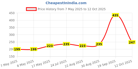 industrybuying.com MOLEX Pin Headers CONNECTOR, HEADER, 6POS, 2ROW, 2.54MM 90131-0123 (Pack of 5) molex Price History Graph from 7 May 2025 to 12 Oct 2025