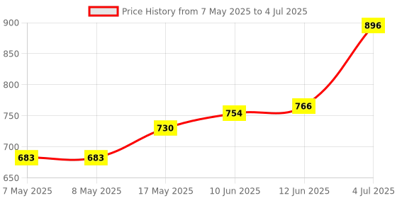 industrybuying.com MOLEX Pin Headers CONNECTOR, HEADER, 6POS, 2ROW, 2.5MM 105310-1106 (Pack of 5) molex Price History Graph from 7 May 2025 to 4 Jul 2025
