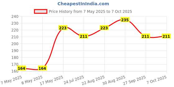 industrybuying.com MOLEX Pin Headers CONNECTOR, HEADER, 6POS, 2ROW, 2.5MM 105310-1206 molex Price History Graph from 7 May 2025 to 7 Oct 2025