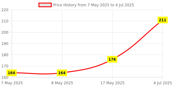industrybuying.com MOLEX Pin Headers CONNECTOR, HEADER, 6POS, 2ROW, 2.5MM 105314-1206 molex Price History Graph from 7 May 2025 to 4 Jul 2025