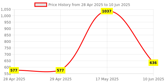 industrybuying.com MOLEX Pin Headers CONNECTOR, HEADER, 6POS, 2ROW, 2MM 87759-0614 (Pack of 5) molex Price History Graph from 28 Apr 2025 to 10 Jun 2025