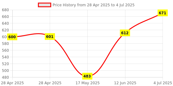 industrybuying.com MOLEX Pin Headers CONNECTOR, HEADER, 6POS, 2ROW, 2MM 87831-0620 (Pack of 5) molex Price History Graph from 28 Apr 2025 to 4 Jul 2025