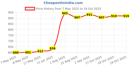 industrybuying.com MOLEX Pin Headers CONNECTOR, HEADER, 6POS, 2ROW, 2MM 87831-0641 (Pack of 5) molex Price History Graph from 7 May 2025 to 18 Oct 2025