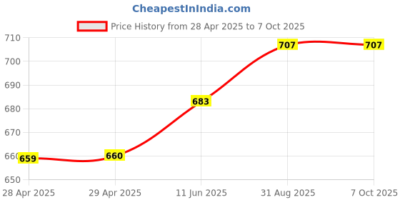 industrybuying.com MOLEX Pin Headers CONNECTOR, HEADER, 6POS, 2ROW, 2MM 87831-0642 (Pack of 5) molex Price History Graph from 28 Apr 2025 to 6 Oct 2025