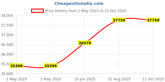 industrybuying.com MOLEX Pin Headers CONNECTOR, HEADER, 6POS, 2ROW, 2MM 87832-0628 (Pack of 500) molex Price History Graph from 1 May 2025 to 11 Oct 2025