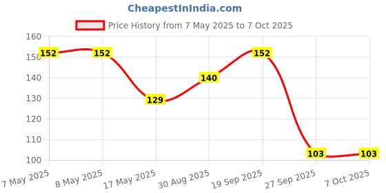 industrybuying.com MOLEX Pin Headers CONNECTOR, HEADER, 6POS, 2ROW, 3.5MM 172299-1106 molex Price History Graph from 7 May 2025 to 6 Oct 2025