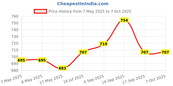 industrybuying.com MOLEX Pin Headers CONNECTOR, HEADER, 6POS, 2ROW, 3MM 43045-0600 (Pack of 5) molex Price History Graph from 7 May 2025 to 7 Oct 2025