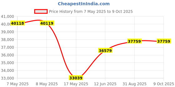 industrybuying.com MOLEX Pin Headers CONNECTOR, HEADER, 6POS, 2ROW, 3MM 43045-0607 (Pack of 200) molex Price History Graph from 7 May 2025 to 8 Oct 2025