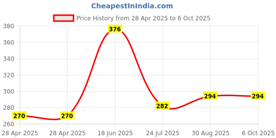industrybuying.com MOLEX Pin Headers CONNECTOR, HEADER, 6POS, 2ROW, 3MM 43045-0609 molex Price History Graph from 28 Apr 2025 to 6 Oct 2025