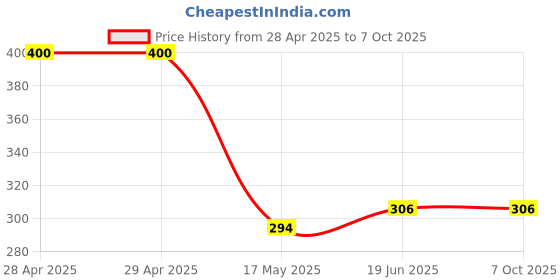 industrybuying.com MOLEX Pin Headers CONNECTOR, HEADER, 6POS, 2ROW, 3MM 43045-0611 molex Price History Graph from 28 Apr 2025 to 6 Oct 2025