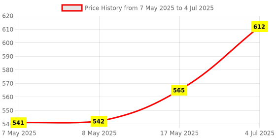 industrybuying.com MOLEX Pin Headers CONNECTOR, HEADER, 6POS, 2ROW, 3MM 43045-0613 (Pack of 5) molex Price History Graph from 7 May 2025 to 4 Jul 2025