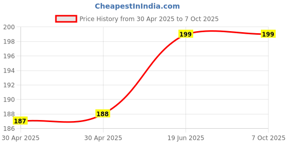 industrybuying.com MOLEX Pin Headers CONNECTOR, HEADER, 6POS, 2ROW, 3MM 43045-0614 molex Price History Graph from 30 Apr 2025 to 7 Oct 2025