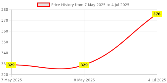 industrybuying.com MOLEX Pin Headers CONNECTOR, HEADER, 6POS, 2ROW, 3MM 43045-0616 molex Price History Graph from 7 May 2025 to 4 Jul 2025