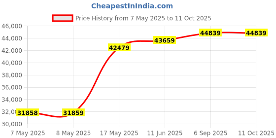 industrybuying.com MOLEX Pin Headers CONNECTOR, HEADER, 6POS, 2ROW, 3MM 43045-0618 (Pack of 200) molex Price History Graph from 7 May 2025 to 11 Oct 2025