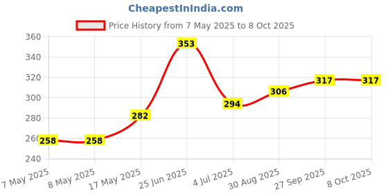 industrybuying.com MOLEX Pin Headers CONNECTOR, HEADER, 6POS, 2ROW, 3MM 43045-0619 molex Price History Graph from 7 May 2025 to 6 Oct 2025