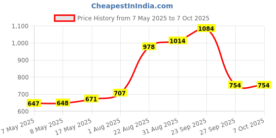 industrybuying.com MOLEX Pin Headers CONNECTOR, HEADER, 6POS, 2ROW, 3MM 43045-0627 (Pack of 5) molex Price History Graph from 7 May 2025 to 7 Oct 2025