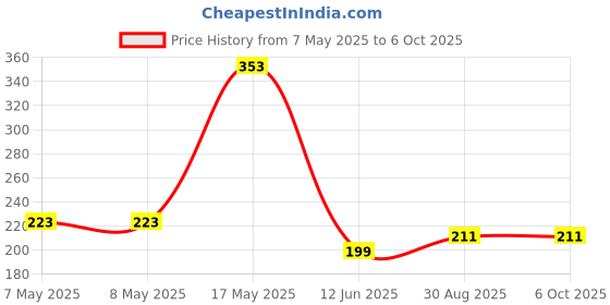 industrybuying.com MOLEX Pin Headers CONNECTOR, HEADER, 6POS, 2ROW, 3MM 44428-0601 molex Price History Graph from 7 May 2025 to 6 Oct 2025