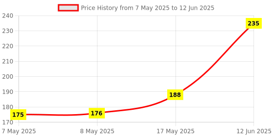industrybuying.com MOLEX Pin Headers CONNECTOR, HEADER, 6POS, 2ROW, 4.2MM 26-01-3116 molex Price History Graph from 7 May 2025 to 12 Jun 2025